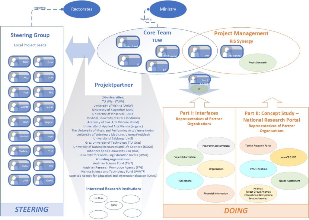 Organigram